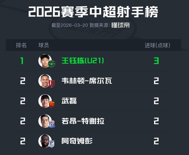 王钰栋双响助浙江队客场力克青岛海牛 暂居中超