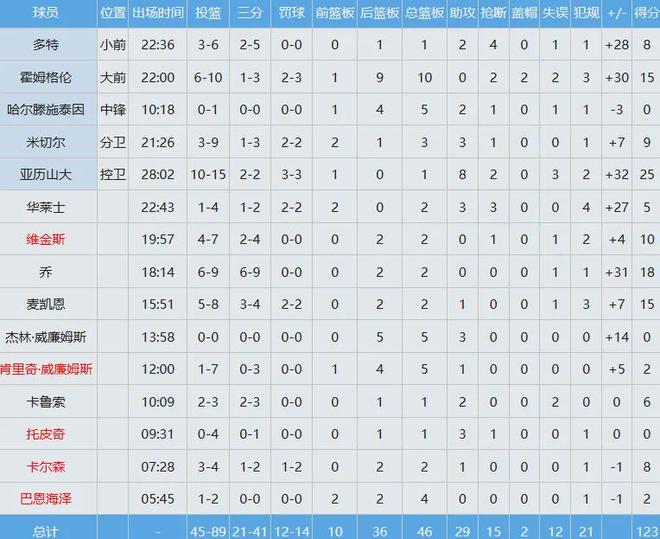 湖人三巨头伤退对阵雷霆惨败，雷霆全员披挂狂