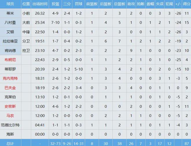 湖人三巨头伤退对阵雷霆惨败，雷霆全员披挂狂