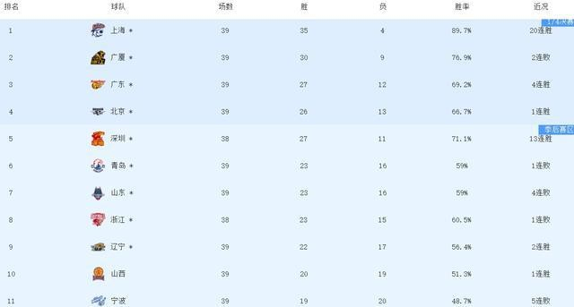 山东男篮客场惨败北控吞四连败 排名滑至第七