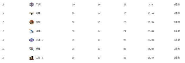山东男篮客场惨败北控吞四连败 排名滑至第七